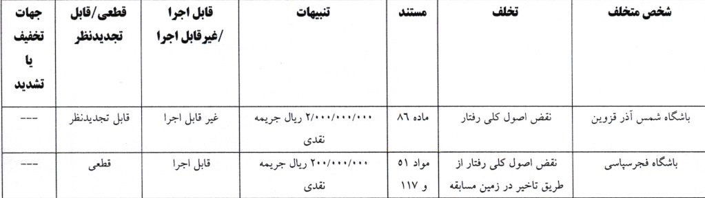 اسکوچیچ و مدیرعامل استقلال خوزستان محکوم شدند/ آرای انضباطی دیدار پرسپولیس و خیبر اعلام شد اسکوچیچ و مدیرعامل استقلال خوزستان محکوم شدند/ آرای انضباطی دیدار پرسپولیس و خیبر اعلام شد