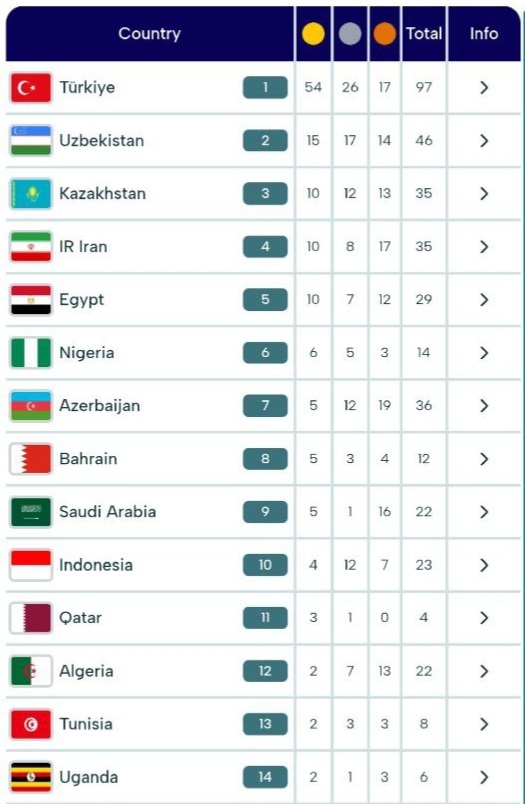 بازیهای کشورهای اسلامی| درخشش کاروان ایران در روز ششم/ طلاهای ۲ رقمی و صعود در جدول مدالی بازیهای کشورهای اسلامی| درخشش کاروان ایران در روز ششم/ طلاهای ۲ رقمی و صعود در جدول مدالی