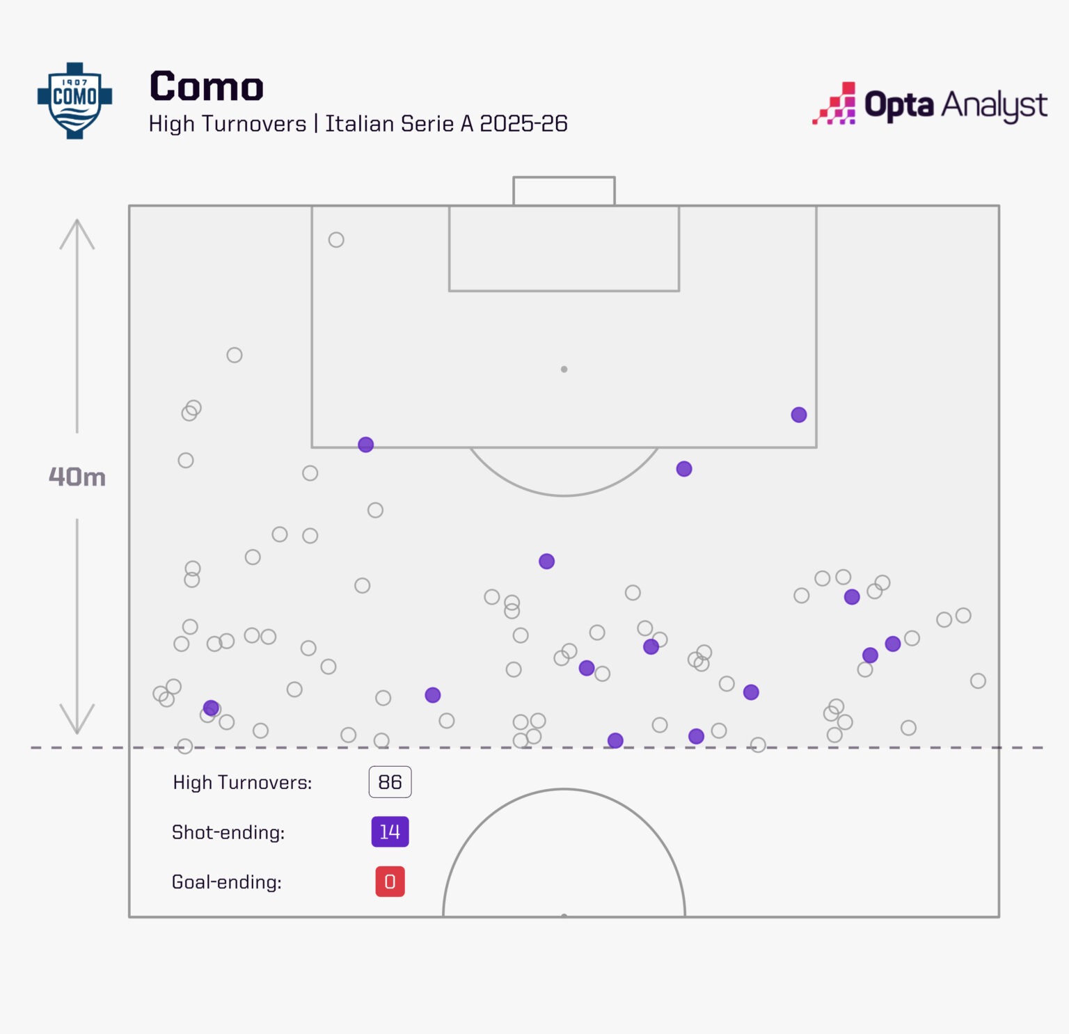 como-high-turnovers-2025-26-1536x1486-1 آمار کومو