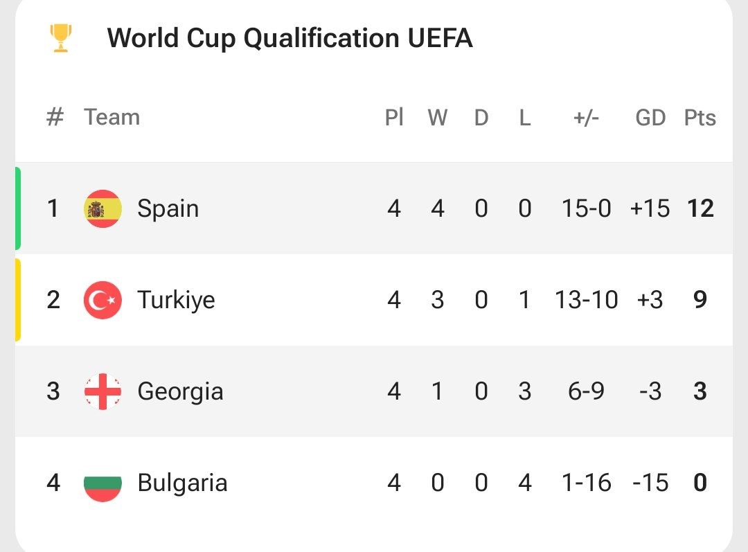 جدول گروه اسپانیا در مقدماتی جام جهانی