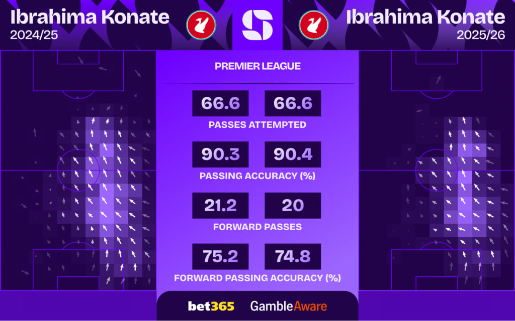 konate_comparison_2025-11-24_21-40-36 مقایسه آمار کوناته در دو فصل اخیر لیگ برتر