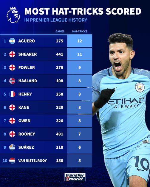 most_pl_hattricks_20251111_003114_830 10 بازیکن با بیشترین هتتریک در تاریخ لیگ برتر انگلیس