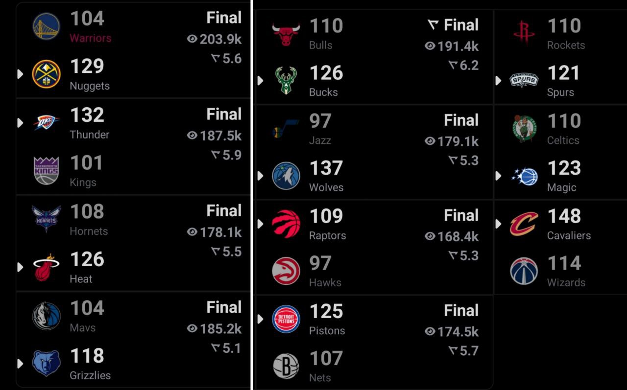 بسکتبال NBA - نتایج بازی‌های 7 نوامبر