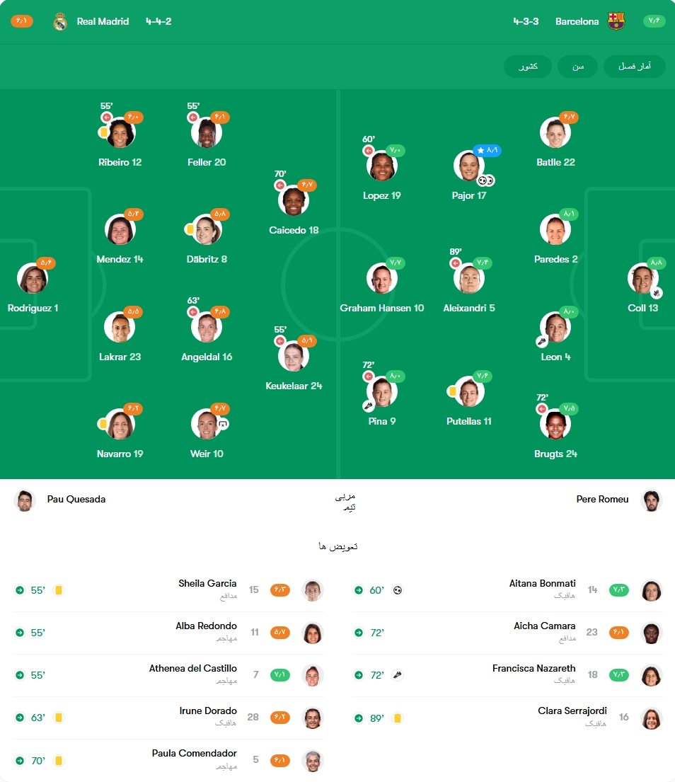 نمرات بازیکنان زنان بارسلونا و رئال مادرید