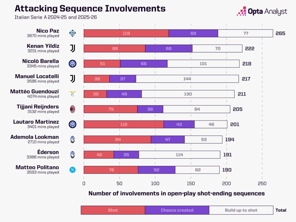 serie-a-sequence-involvements-1024x768-1 آمار نیکو پاز