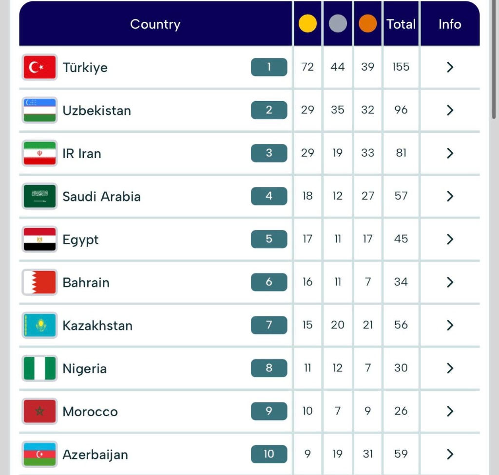 ۱۰ کشور برتر جدول مدال‌ها: