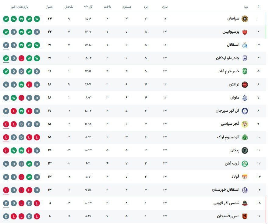 عکس: جدول لیگ برتر در پایان هفته سیزدهم