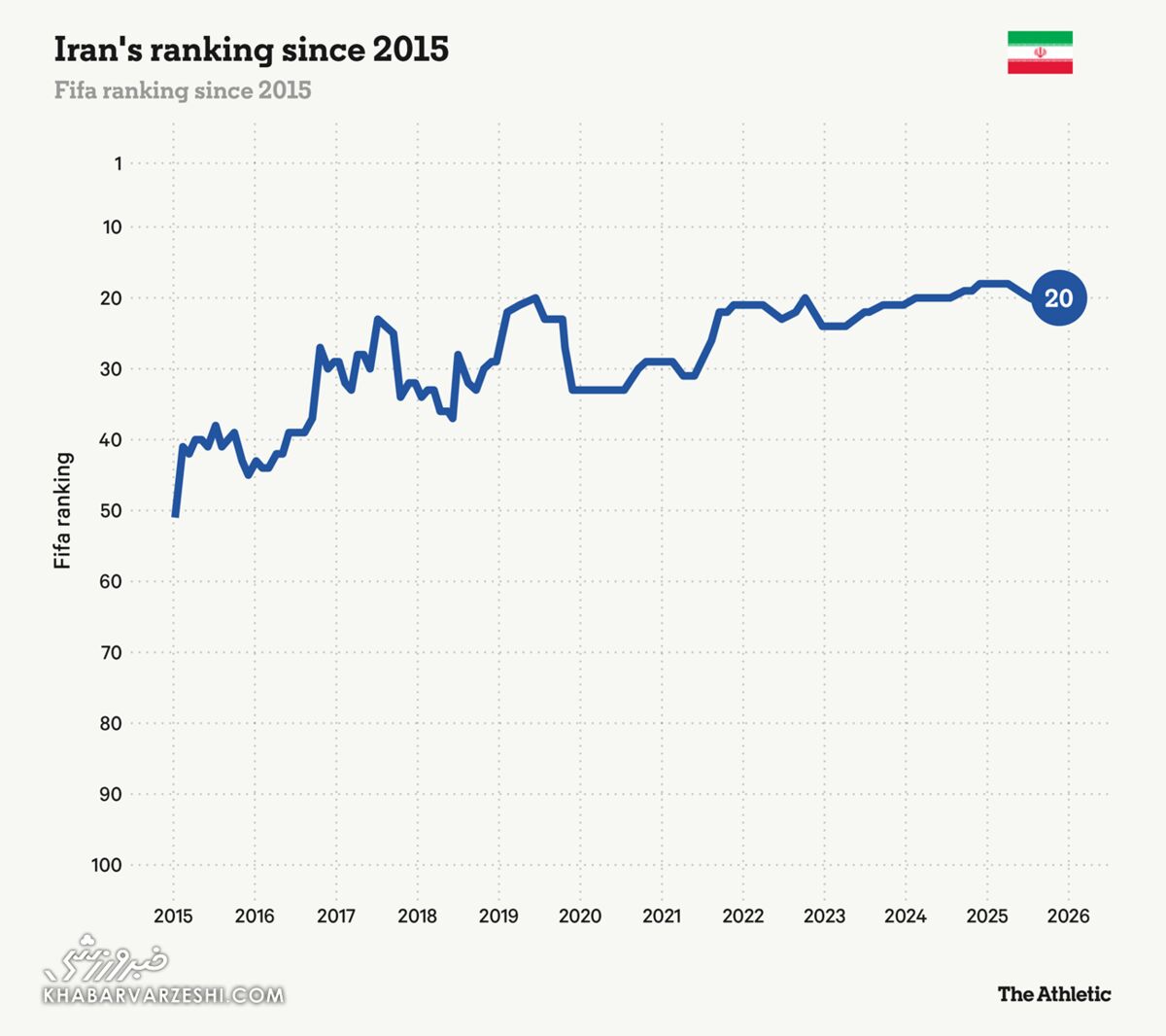 414368 رنکینگ ایران در فیفا از سال 2015