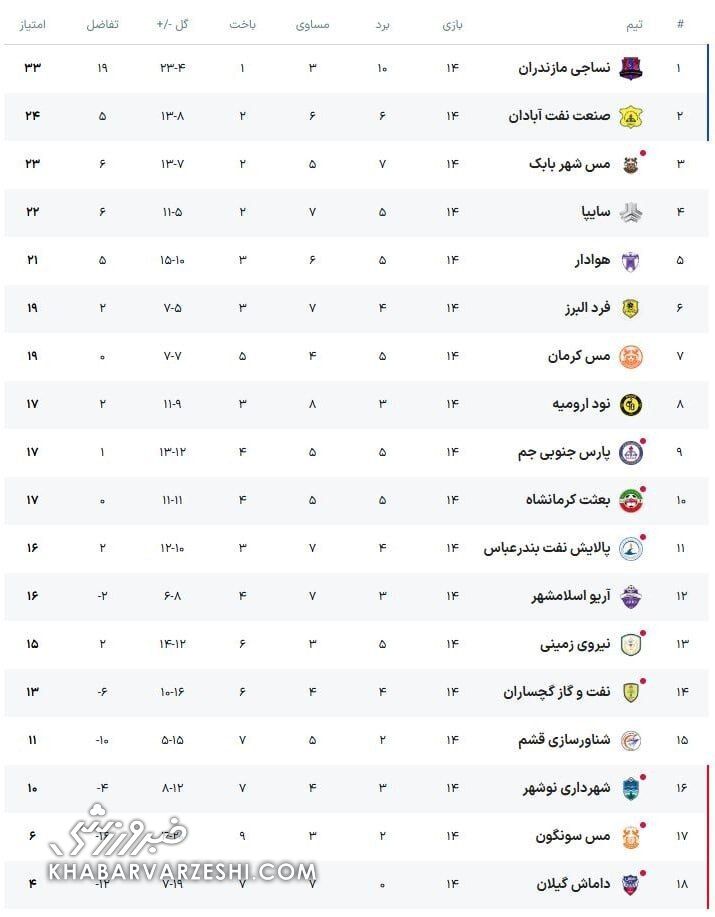 415086 قهرمان زودهنگام نیمفصل رونمایی شد/ جشن صدرنشینی پس از پایان هفته دوازدهم +عکس