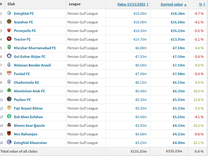 بروزرسانی جدید ترنسفرمارکت/ از صدرنشینی مطلق استقلال تا جهش اورونوف و آسانی