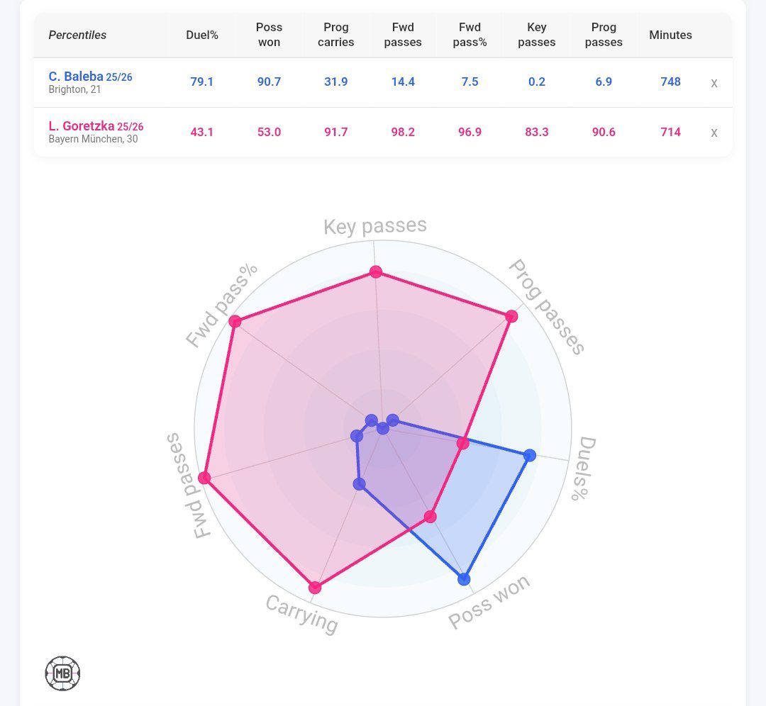 baleba_goretzka_comparison_20251204_192152_105 مقایسه عملکرد کارلوس بالبا و لئون گورتسکا