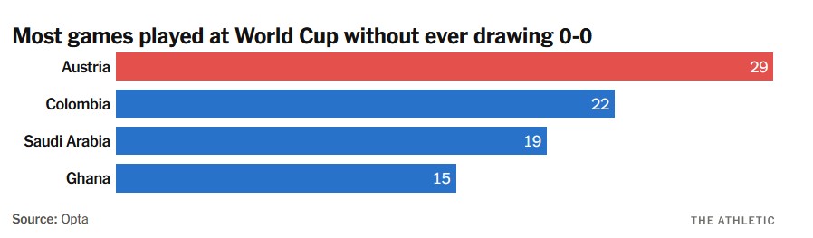 most-worldcup-draws-2025-12-02_212721 بیشترین تساوی در تاریخ جام جهانی