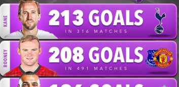 ورود هالند به جدول صد گله های لیگ برتر انگلیس با گلزنی در دیدار برابر فولام