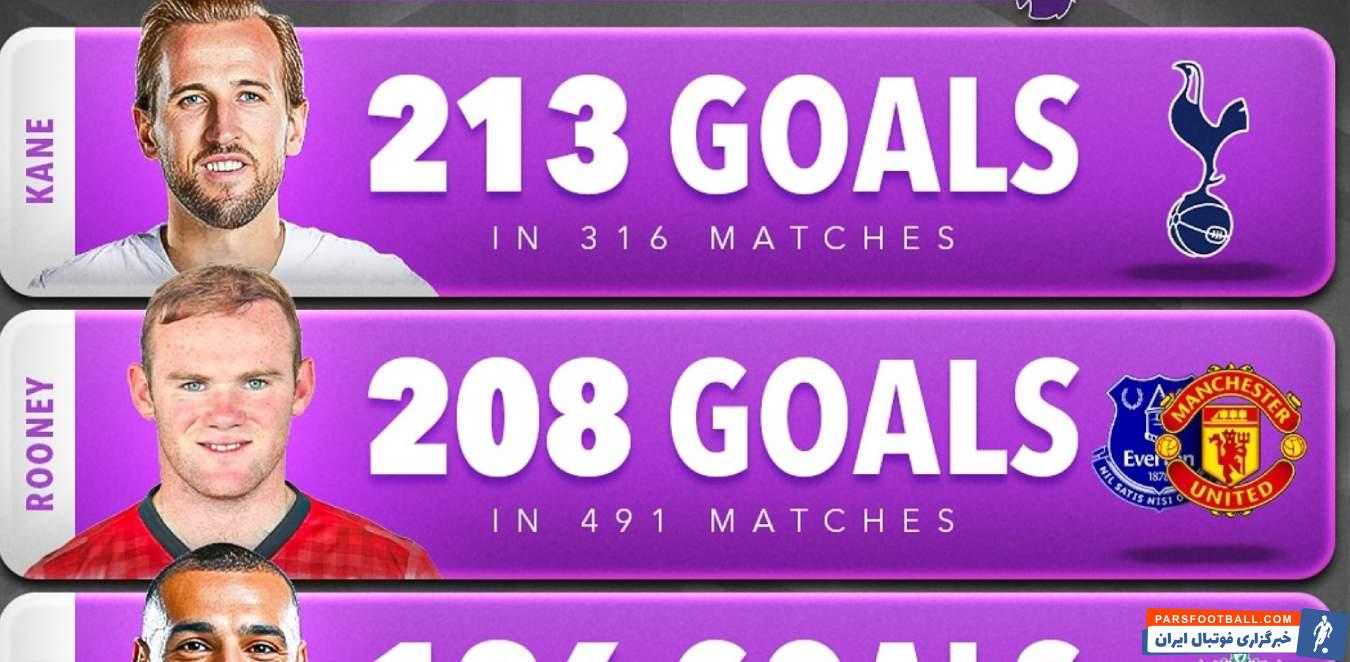 ورود هالند به جدول صد گله های لیگ برتر انگلیس با گلزنی در دیدار برابر فولام