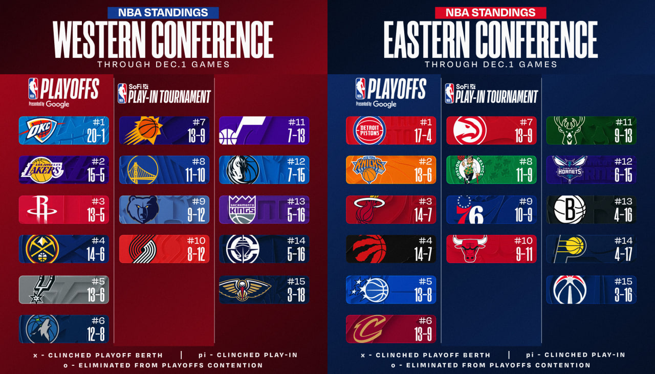 photo_2025-12-02_10-45-50 بسکتبال NBA - جدول