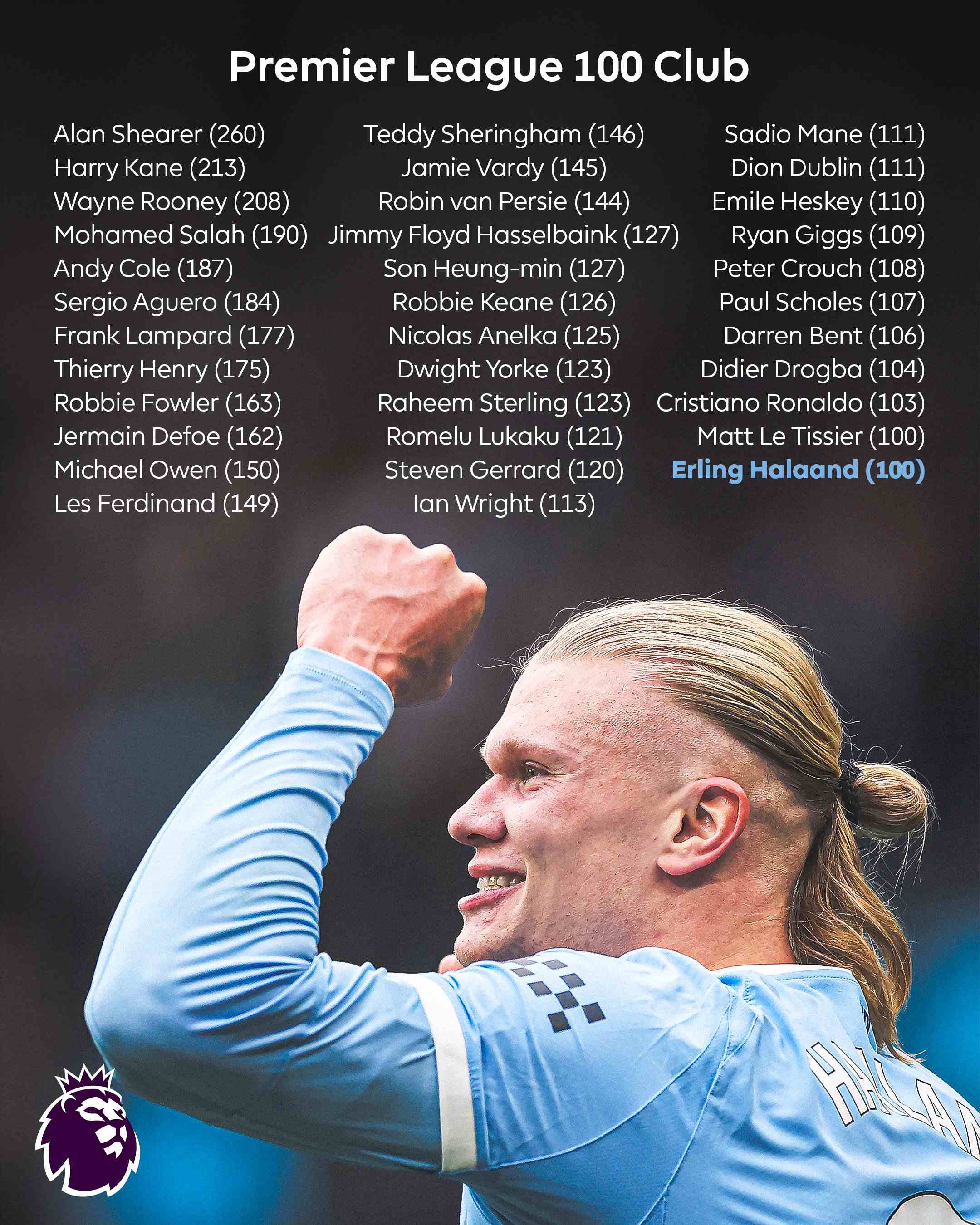 players-100-goals-premierleague-history بازیکنان با رکورد 100 گل در تاریخ لیگ برتر انگلیس؛ برنده توپ طلا بالتر از هالند