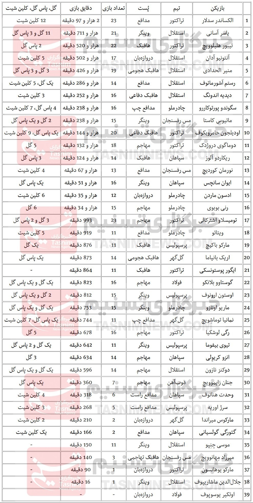 اوستون ارونوف , فوتبال , بازیکنان فوتبال ایران , ریکاردو آلوز , منیر الحدادی , جلال‌الدین ماشاریپوف ,