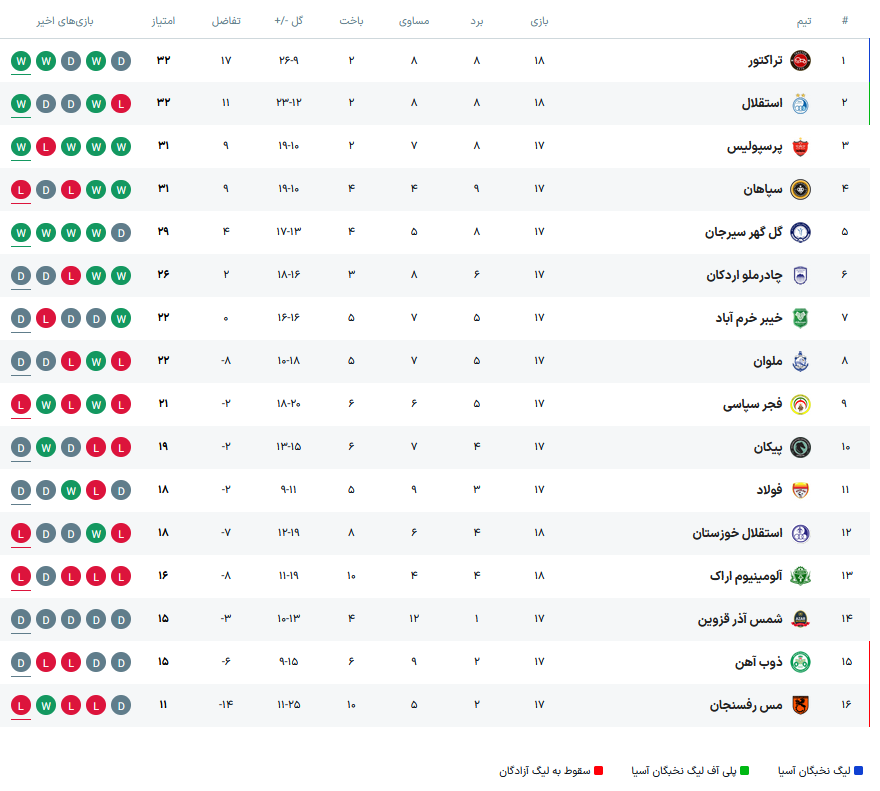 پیروزی استقلال مقابل هم‌نام خوزستانی/ شاگردان ساپینتو در یکقدمی صدر +فیلم