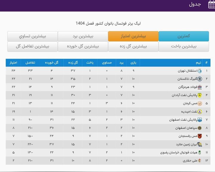 5853791 استقلال با برد ۸ گله صدر جدول را پس گرفت