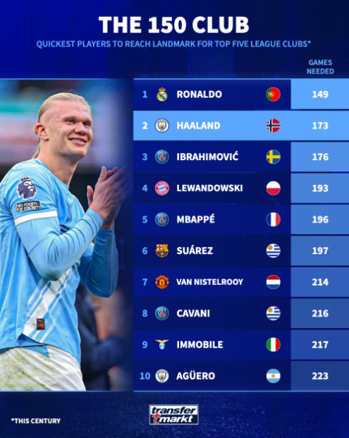 رکورد طلایی ارلینگ هالند در شب خاموش سیتیزن‌ها/ بچه‌غول؛ بالاتر از ستارگان جهان