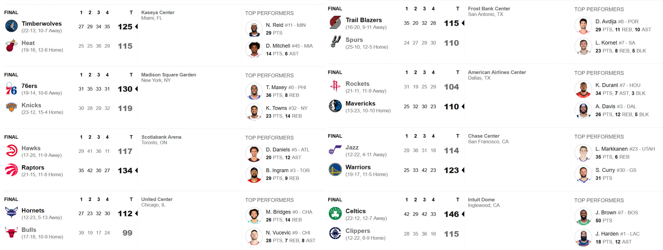 بسکتبال NBA - نتایج بازی‌های ۳ ژانویه 