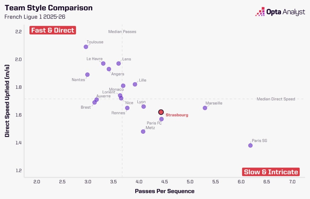 نمودار لیگ یک فرانسه