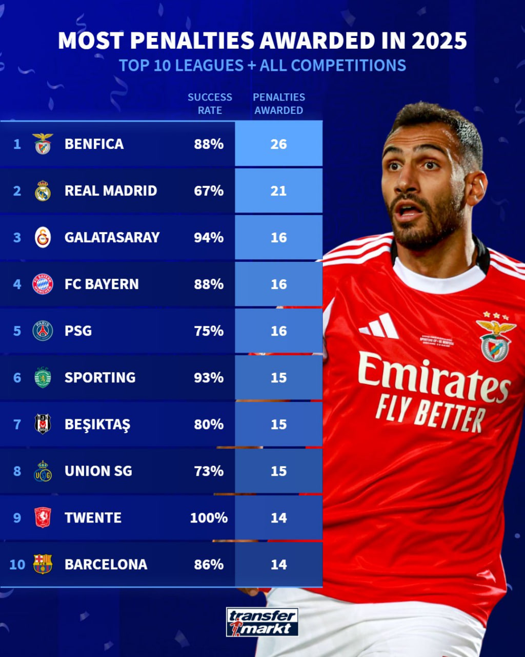 most_penalties_2025_ تیمهایی با بیشترین ضربه پنالتی 2025