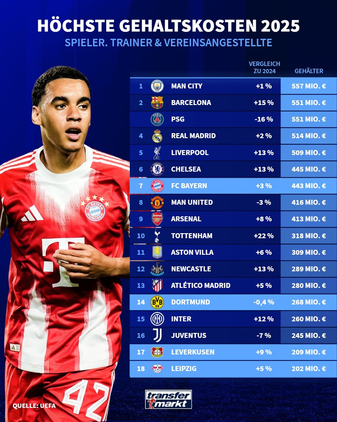 بیشترین دستمزد پرداختی باشگاه‌ها در سال 2025