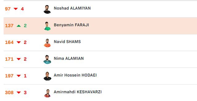 رنکینگ بازیکنان تنیس روی میز مردان