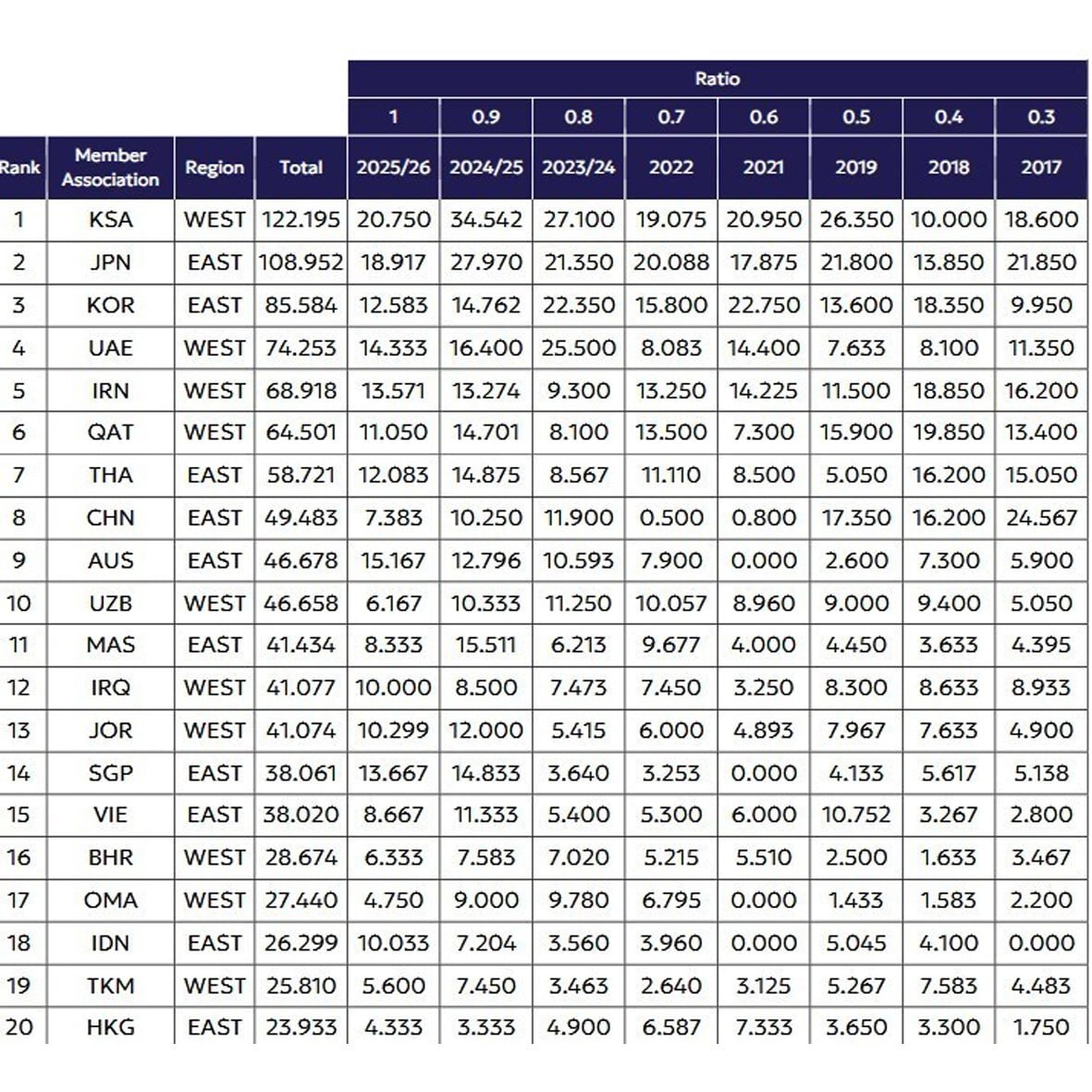 ایران در جایگاه پنجم فوتبال باشگاهی آسیا ایران در جایگاه پنجم فوتبال باشگاهی آسیا