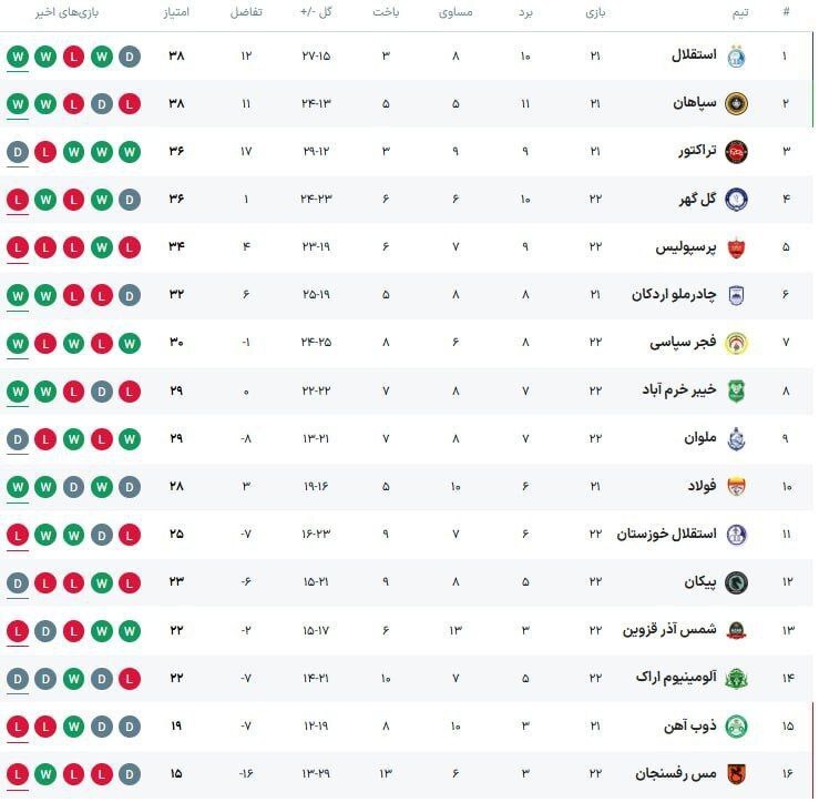 عکس: صدرنشینی استقلال در پایان هفته بیست‌و‌دوم
