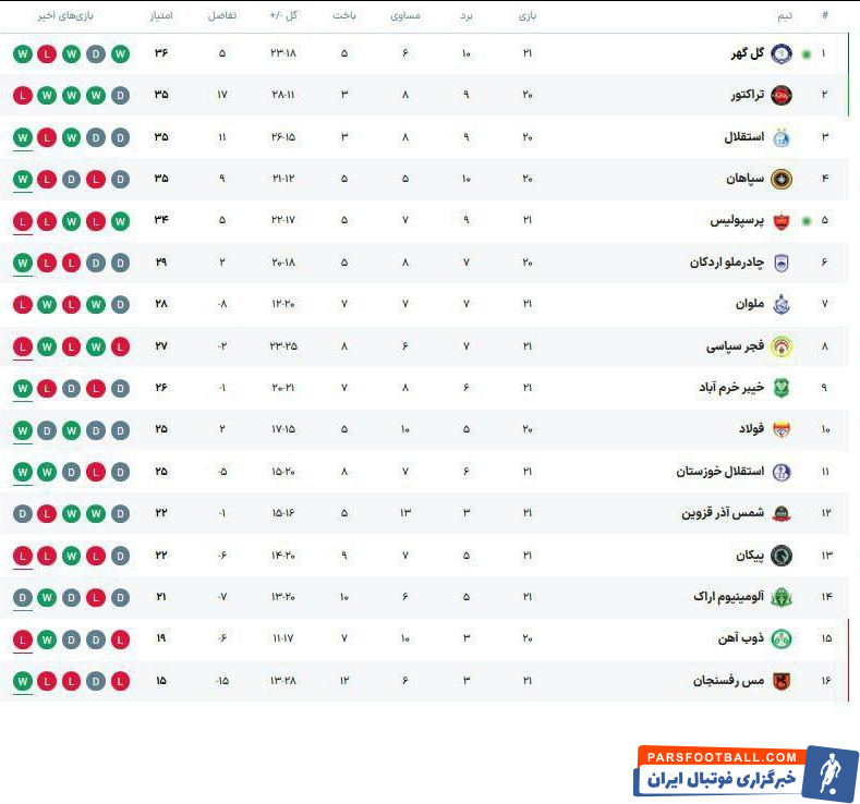 نتیجه بازی هفته بیستویکم لیگ برتر ؛ شکست سنگین پرسپولیس مقابل گلگهر