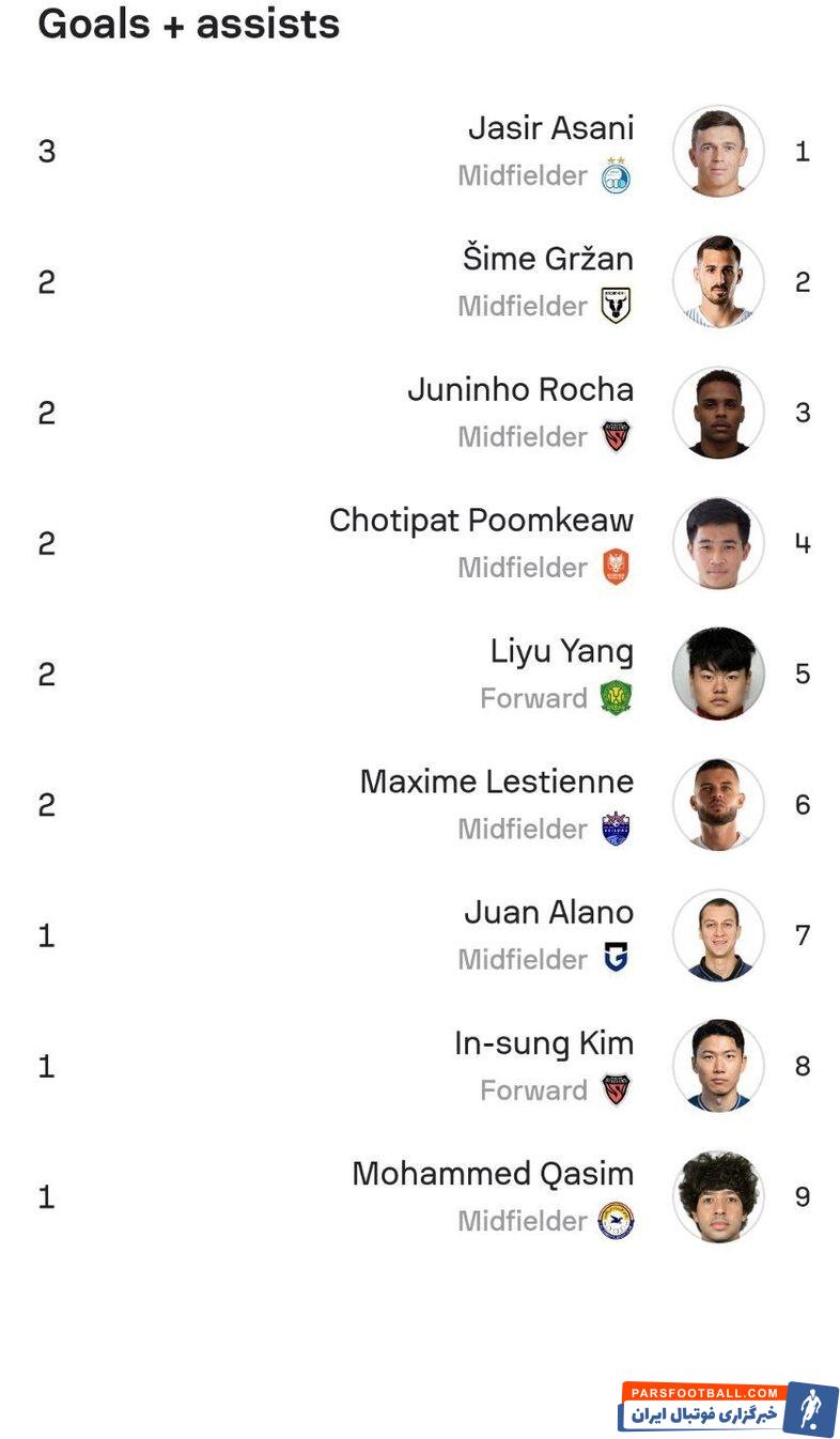 یاسر آسانی در بین بازیکنان لیگ سطح ۲ آسیا جزو تأثیرگذارترین قرار گرفت