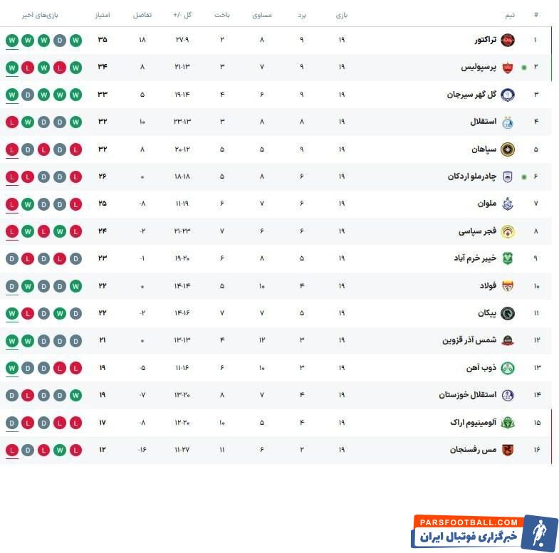 هفته نوزدهم لیگ برتر ایران با صدرنشینی تراکتور به پایان رسید