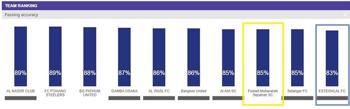 عملکرد بهتره سپاهان نسبت به استقلال در لیگ قهرمانان آسیا عملکرد بهتره سپاهان نسبت به استقلال در لیگ قهرمانان آسیا