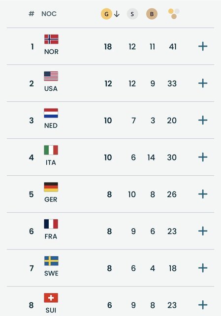 پایان المپیک زمستانی ۲۰۲۶/ نروژ صدر جدول مدالی، ایران بدون مدال