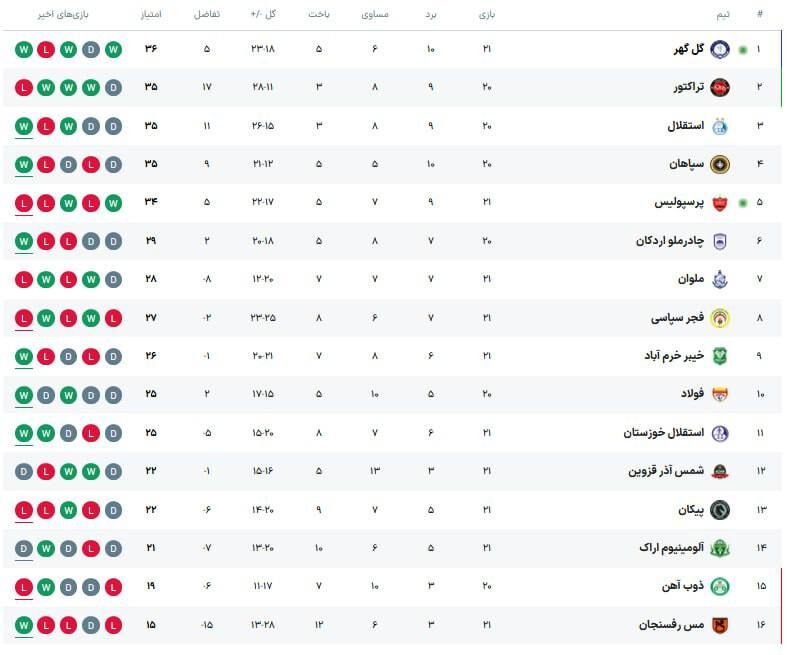 جدول| برنده جنگ صدرنشینی بین پرسپولیس و گل گهر مشخص شد/ جایگاه جدید سرخابی‌ها