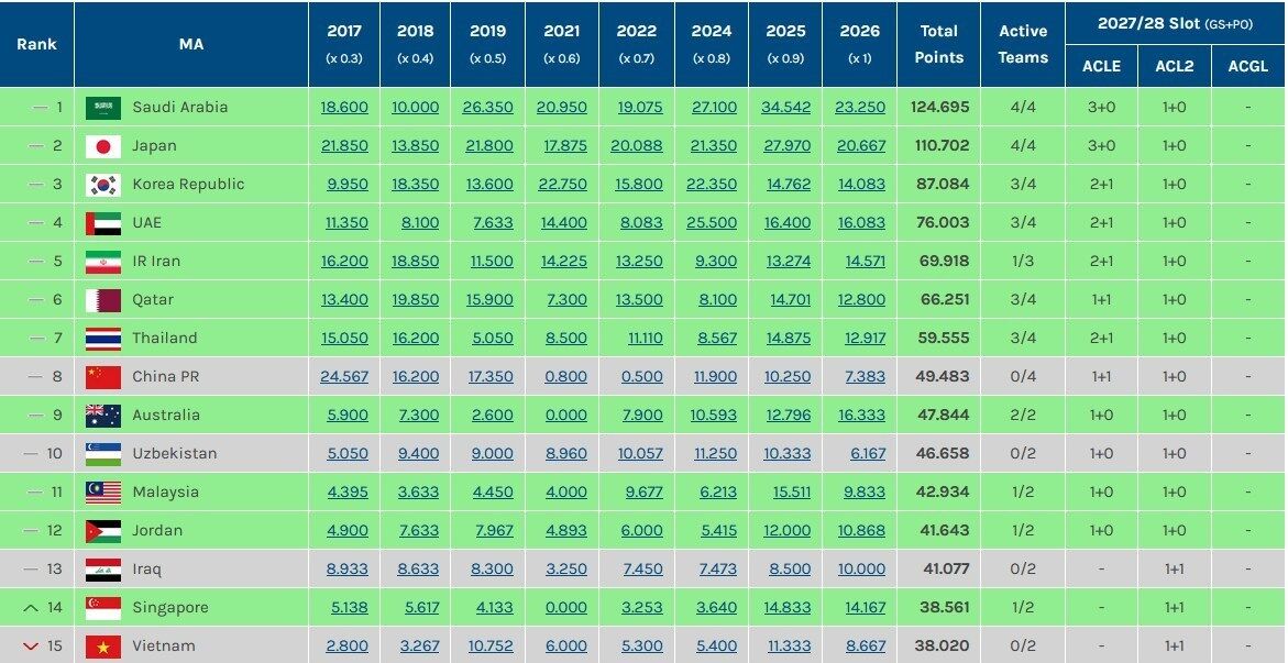 422234 جدول رتبه بندی لیگ آسیا
