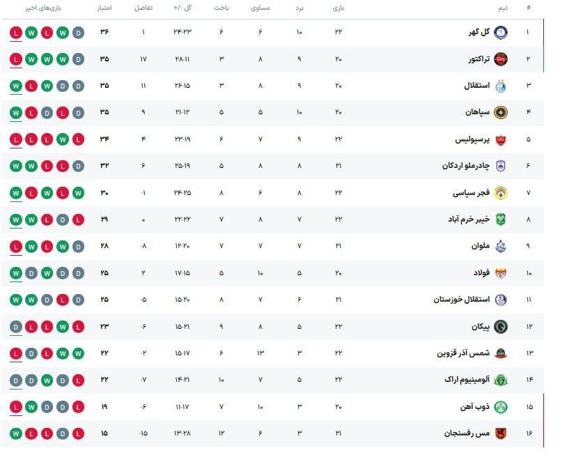 جدول لیگ برتر| گلباران صدرنشین و تحقیر پرسپولیس/ هدیه به استقلال، تراکتور و سپاهان