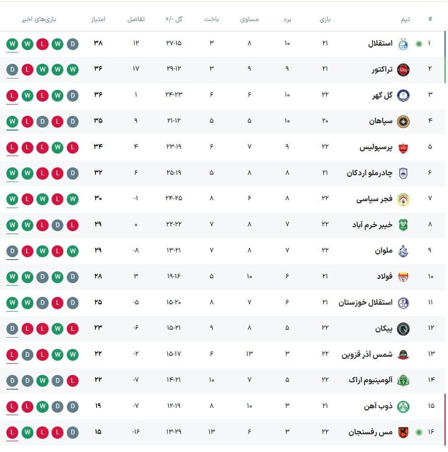 422586 جدول| رنگ صدرنشین عوض شد/ جایگاه استقلال و پرسپولیس با توقف تراکتور