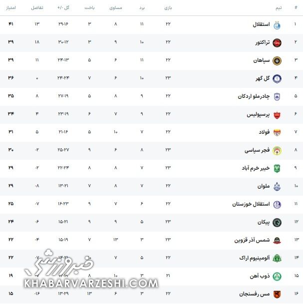 423100 جدول| آسمان آبی لیگ با صدرنشینی استقلال و سقوط پرسپولیس/ شاهکار فولاد و چادرملو با فرصتسوزی سپاهان