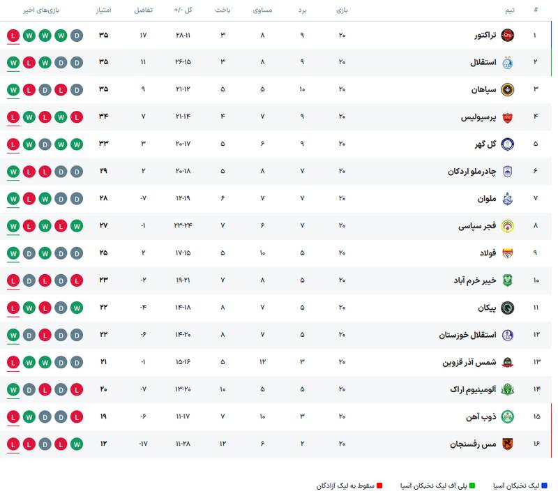 عکس/ نتایج و جدول لیگ برتر در پایان هفته بیستم
