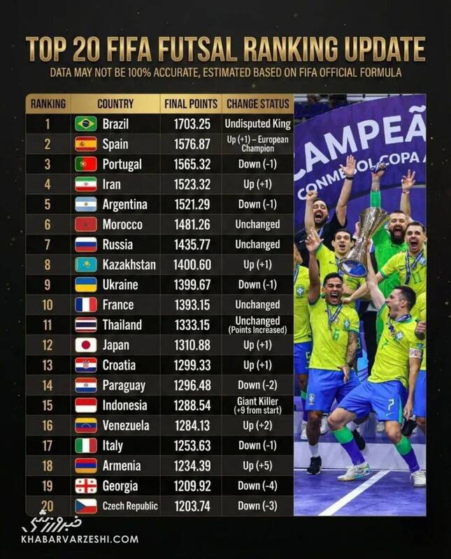 4588269 رنکینگ جهانی فوتسال