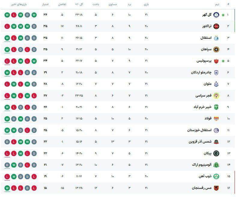 4589252 جدول لیگ برتر فوتبال پس از پایان هفته بیستویکم