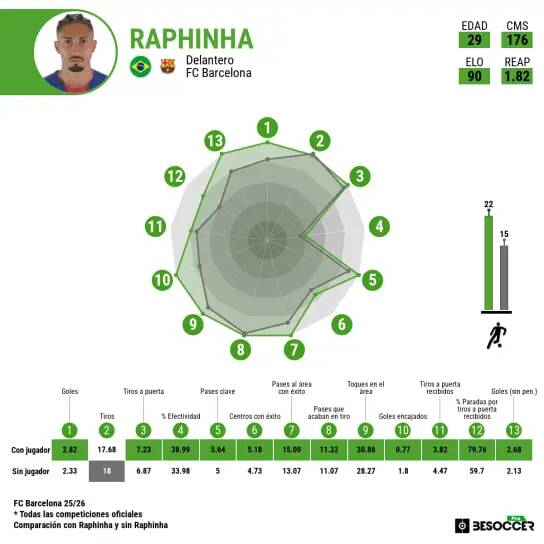 داده‌های آماری: بارسلونا با رافینیا تیم بهتری است!