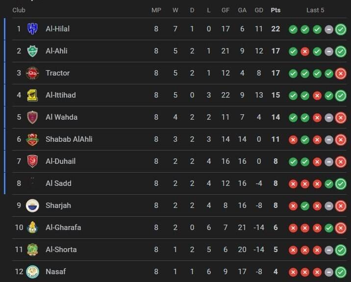4591588 تیم فوتبال السد قطر , لیگ نخبگان آسیا ,