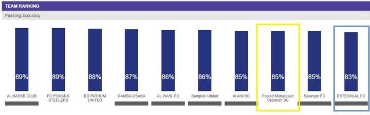 عملکرد بهتر سپاهان نسبت به استقلال در آسیا + عکس