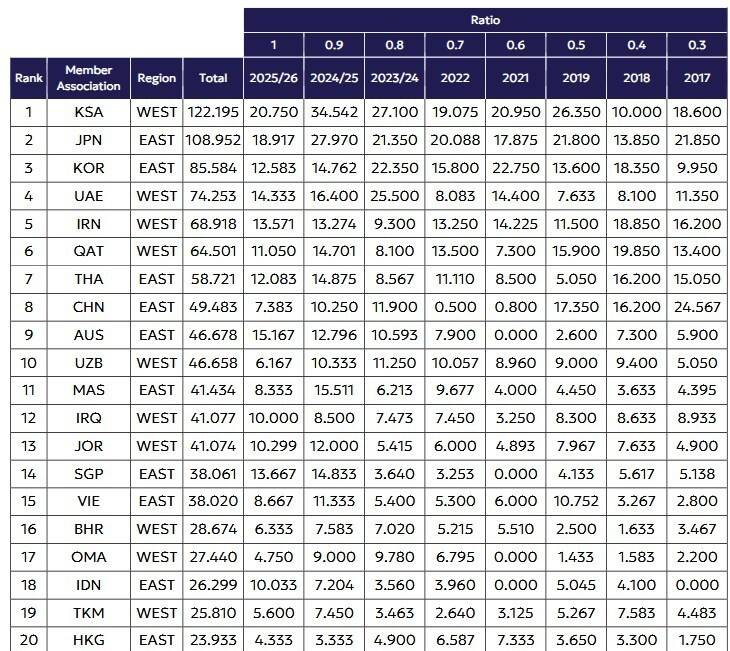 4594672 فوتبال , فوتبال آسیا ,