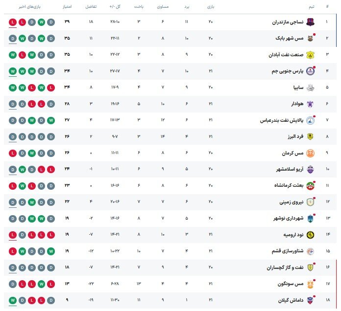 پیروزی داماش و پارس جنوبی؛ تساوی هوادار و فرد مقابل حریفان