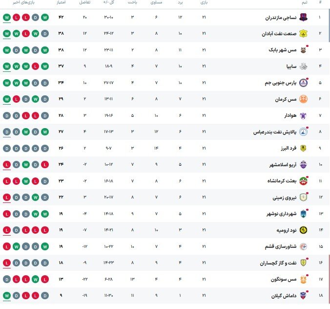 نساجی بالاخره برد/ سه مدعی پیروز شدند + جدول لیگ دسته اول